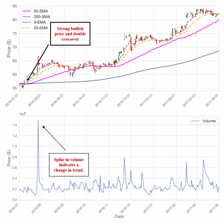 Stock Market Trend Analysis with Python