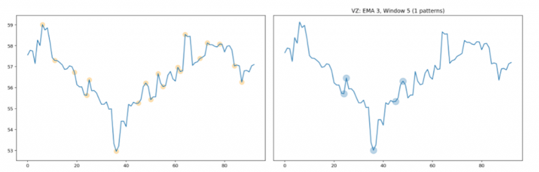 Algorithmically Detecting (and Trading) Technical Chart Patterns with Python