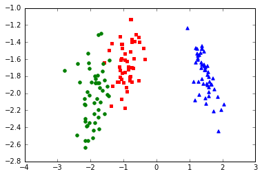 Linear Discriminant Analysis Bit by Bit