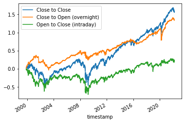 Analyzing intraday and overnight stock returns with pandas