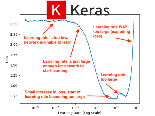Keras Learning Rate Finder