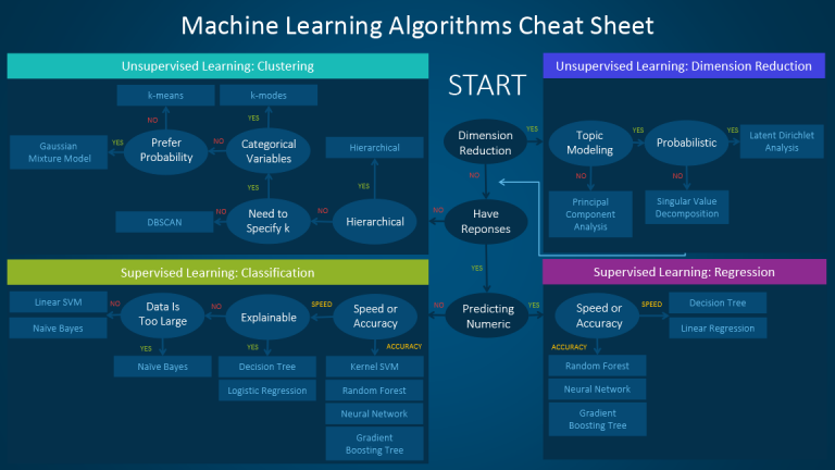 The machine learning algorithm cheat sheet