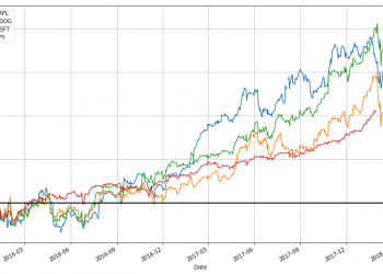 Stock Data Analysis with Python