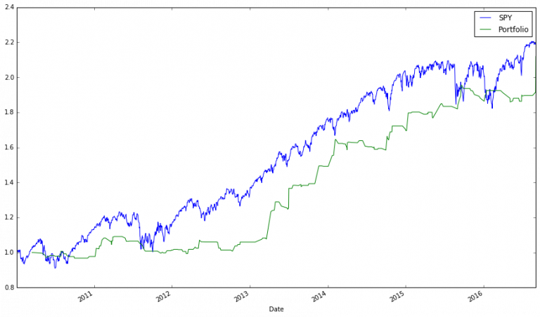An Introduction to Stock Market Data Analysis with Python pt. 2