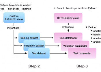 Datasets, DataLoaders and PyTorch’s New DataPipes