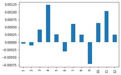Financial market data analysis with pandas