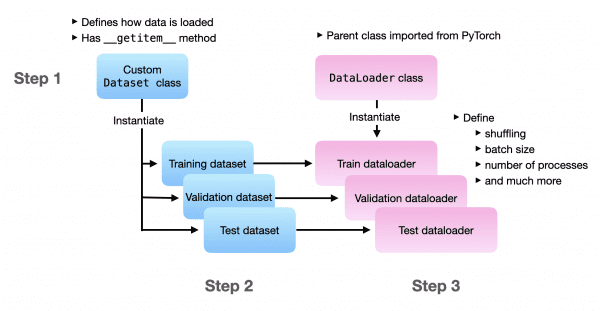 Datasets, DataLoaders and PyTorch's New DataPipes