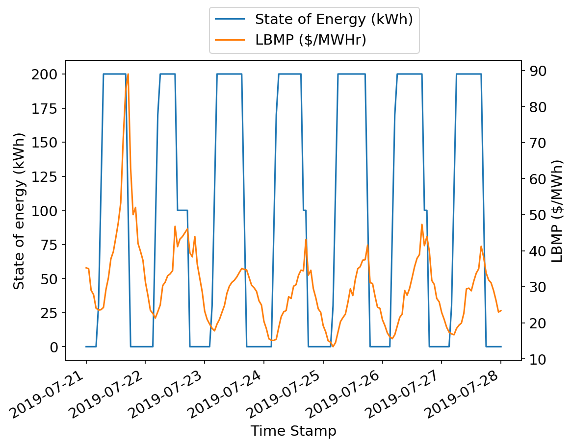 Designing an energy arbitrage strategy with linear programming