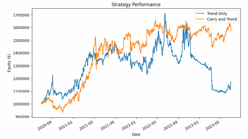 We build a trading strategy using exponential moving average crossover trend filters and carry forecasts.
