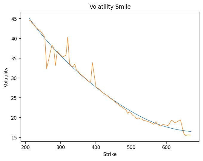 Calibrating volatility smiles with SABR. The SABR model is a key stochastic volatility framework in finance for modeling derivatives.
