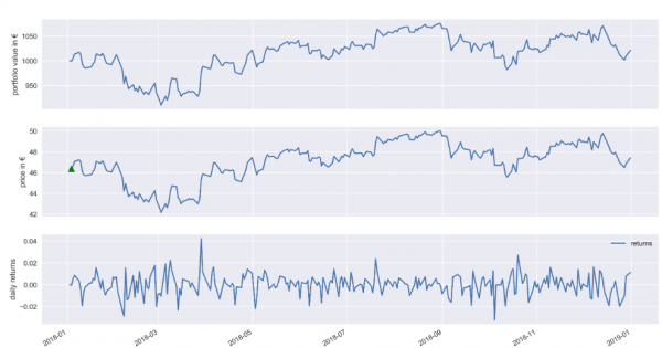 Algorithmic trading based on Technical Analysis in Python