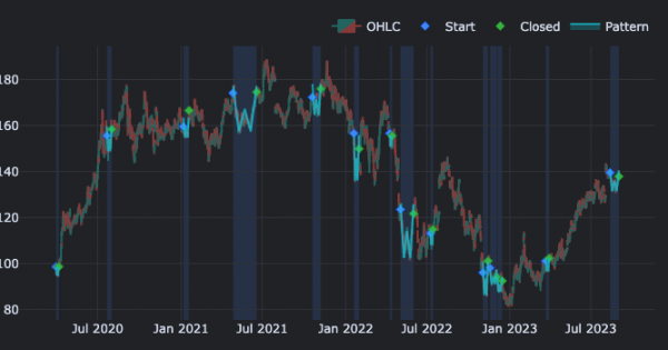 You’ll use VectorBT PRO to algorithmically detect chart patterns from 230 million unique pattern and window combinations.