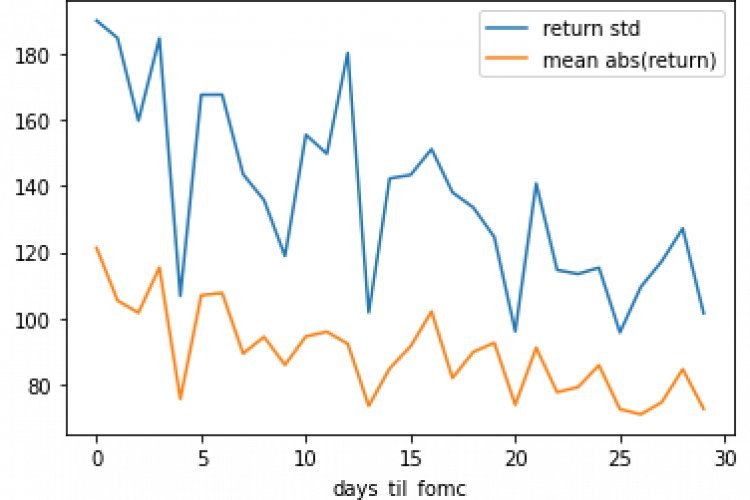 Analyzing stock data near events