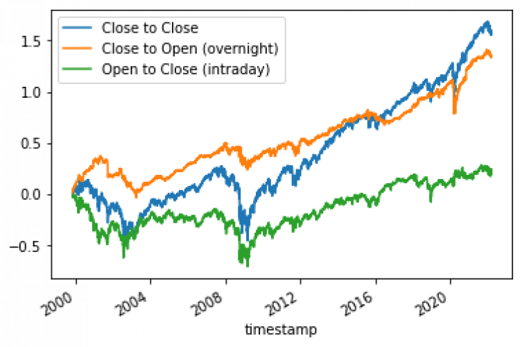 Analyzing intraday and overnight stock returns with pandas