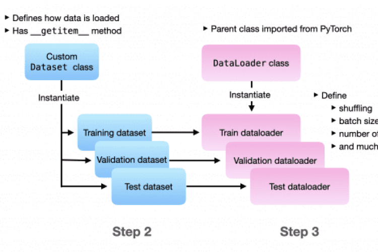 Datasets, DataLoaders and PyTorch's New DataPipes
